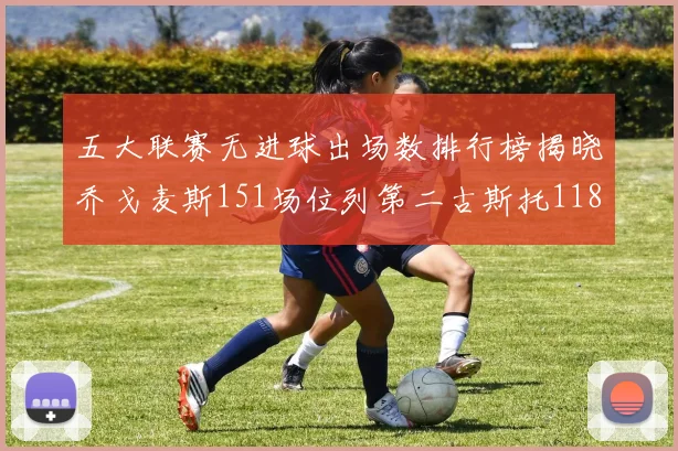 五大联赛无进球出场数排行榜揭晓乔戈麦斯151场位列第二古斯托118场排名第七